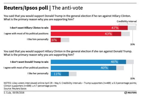 Voters Seriously Consider Third Party
