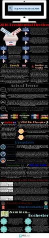 Top News Stories of 2016