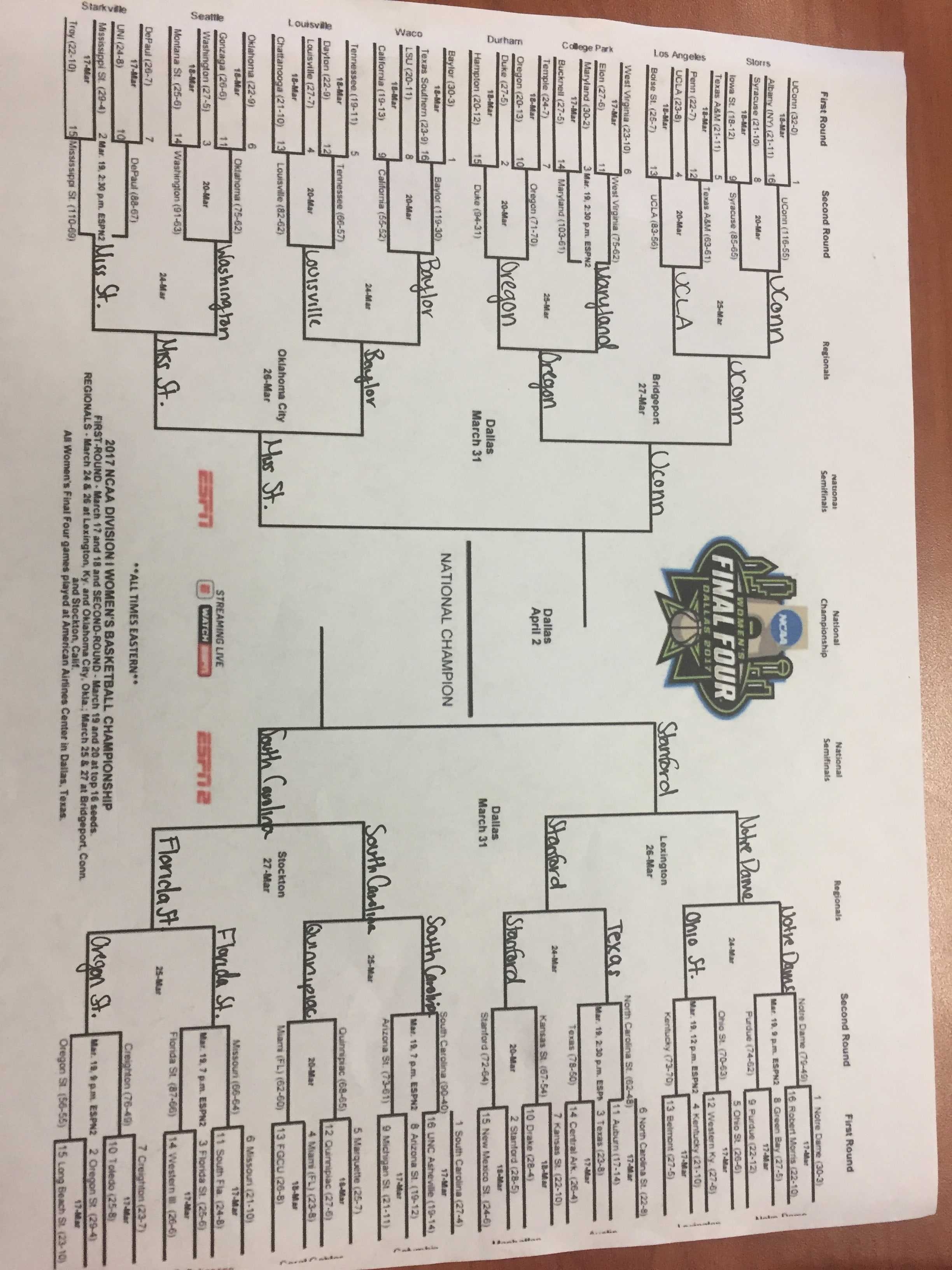 Of the 64 selected teams to compete in the NCAA Women’s Basketball tournament, only one will reign victorious at the national championship game in Dallas on April 2, 2017.