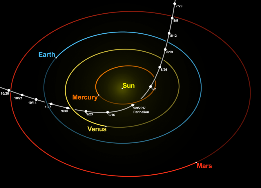 The path Oumuamua took through the solar system. https://www.gemini.edu/node/12729