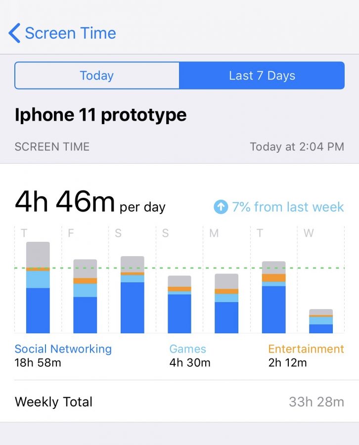 A screenshot of the screen time category in Apples settings.