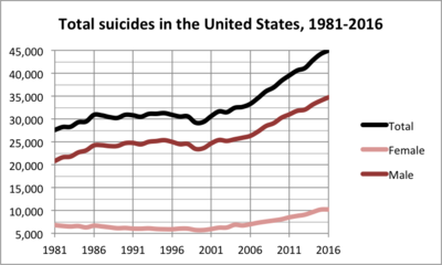 Suicide rates in the US from the years 1981 through 2016.
