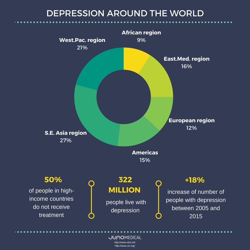 Rates of depression around the world.
